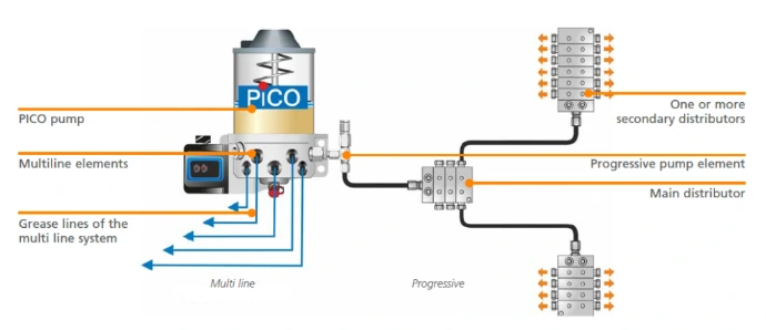 BEKA PICO progressive and multi-line lubrication system configuration diagram BEKA PICO progressive and multi-line lubrication system configuration diagram
